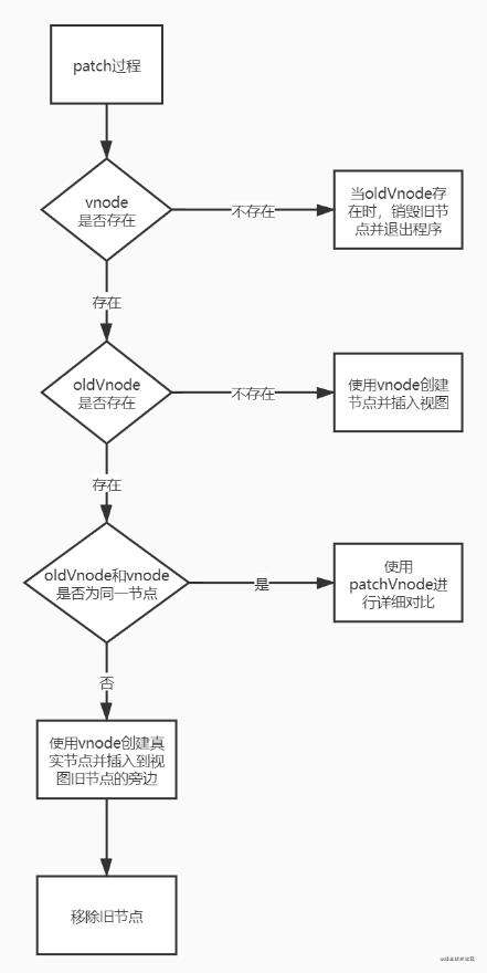 Vue2 源码系列之虚拟DOM